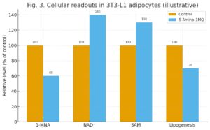 Fig. 3 — Cellular readouts in 3T3-L1 adipocytes