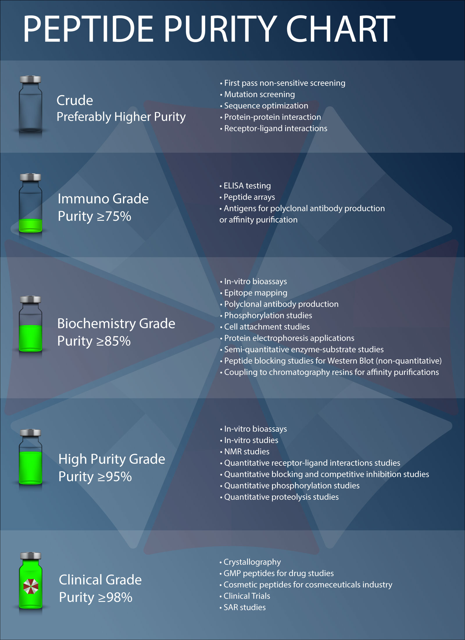 Peptide Purity Chart